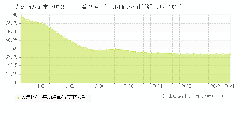 大阪府八尾市宮町３丁目１番２４ 公示地価 地価推移[1995-2024]