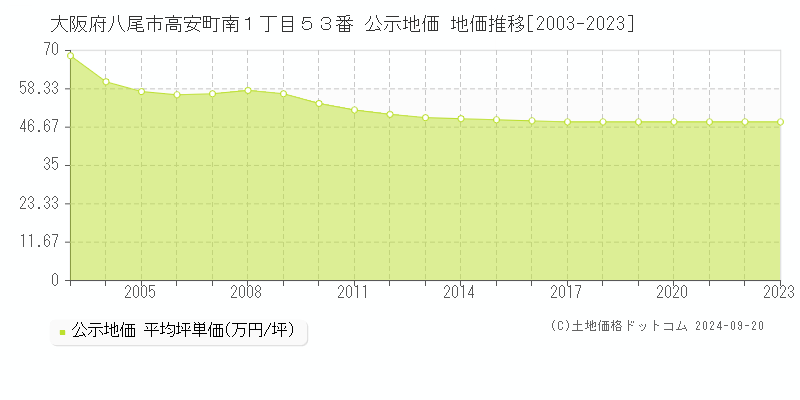 大阪府八尾市高安町南１丁目５３番 公示地価 地価推移[2003-2022]