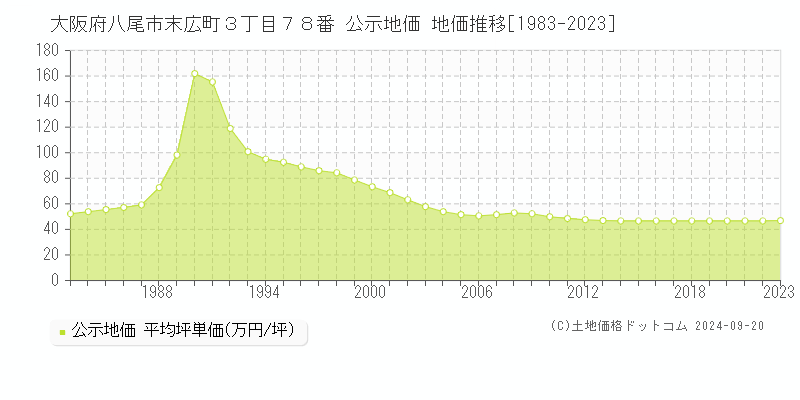 大阪府八尾市末広町３丁目７８番 公示地価 地価推移[1983-2023]