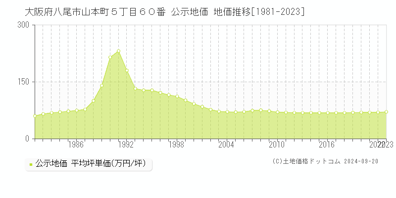 大阪府八尾市山本町５丁目６０番 公示地価 地価推移[1981-2023]