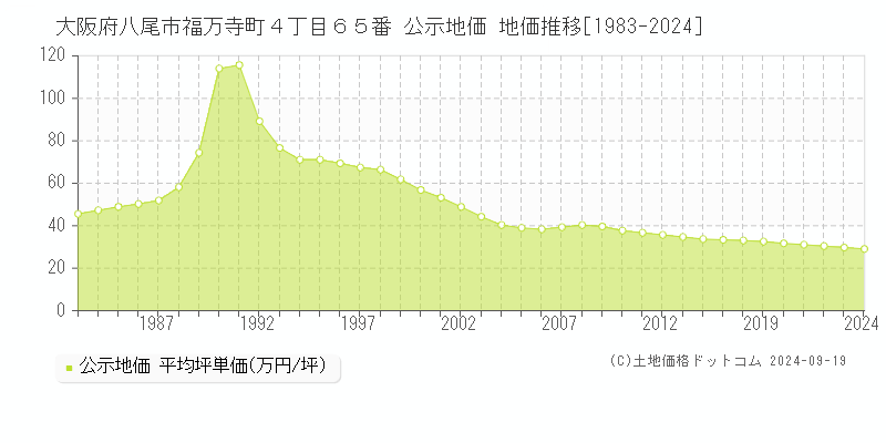 大阪府八尾市福万寺町４丁目６５番 公示地価 地価推移[1983-2024]