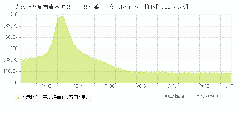 大阪府八尾市東本町３丁目６５番１ 公示地価 地価推移[1983-2023]