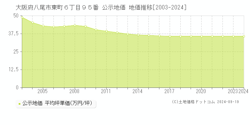 大阪府八尾市東町６丁目９５番 公示地価 地価推移[2003-2023]