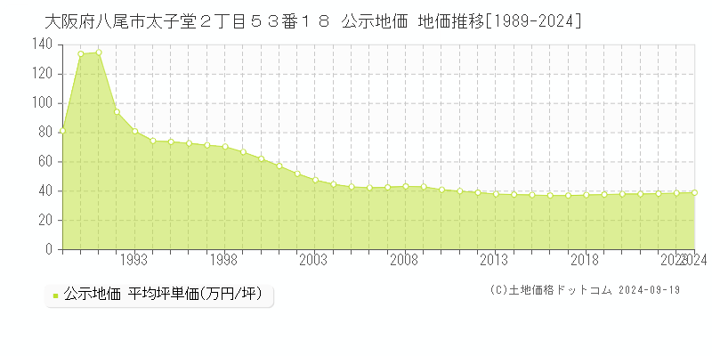 大阪府八尾市太子堂２丁目５３番１８ 公示地価 地価推移[1989-2024]