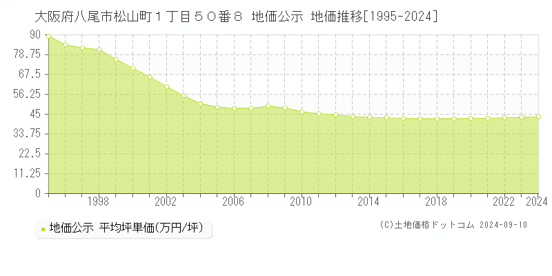 大阪府八尾市松山町１丁目５０番８ 公示地価 地価推移[1995-2019]