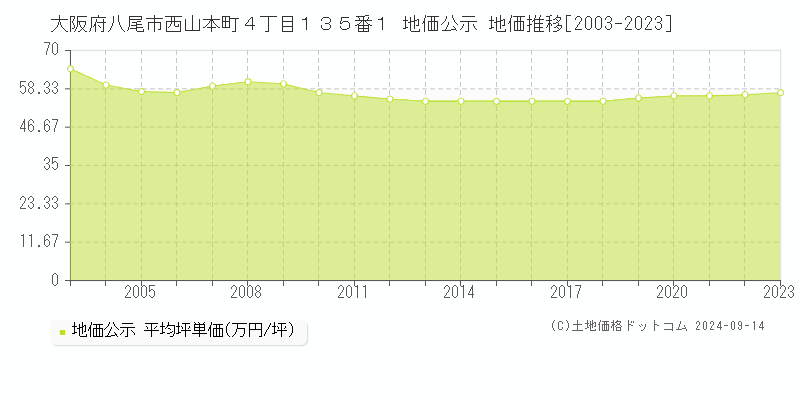 大阪府八尾市西山本町４丁目１３５番１ 地価公示 地価推移[2003-2023]