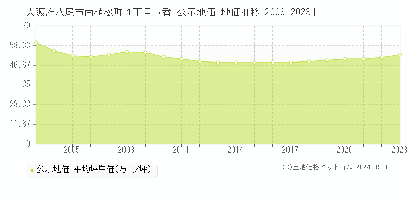 大阪府八尾市南植松町４丁目６番 公示地価 地価推移[2003-2020]