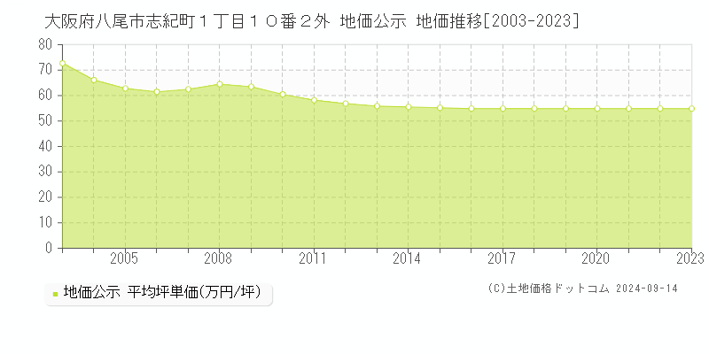 大阪府八尾市志紀町１丁目１０番２外 地価公示 地価推移[2003-2023]