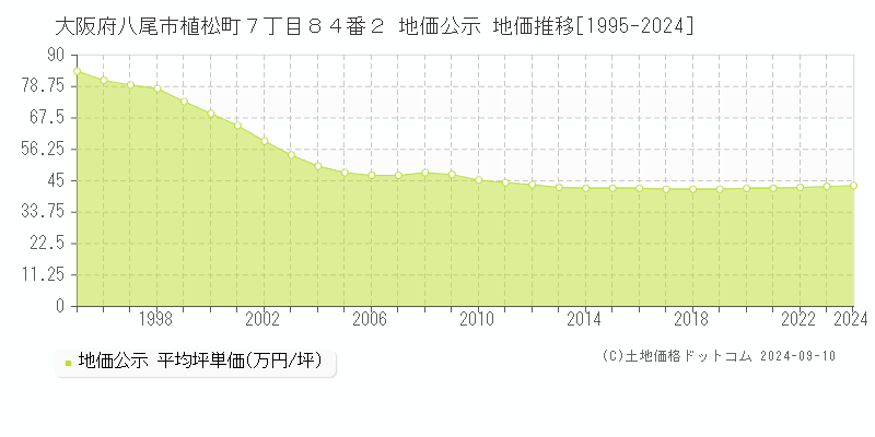 大阪府八尾市植松町７丁目８４番２ 地価公示 地価推移[1995-2024]