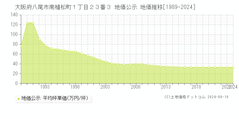 大阪府八尾市南植松町１丁目２３番３ 公示地価 地価推移[1989-2023]