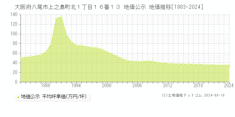 大阪府八尾市上之島町北１丁目１６番１３ 公示地価 地価推移[1983-2023]