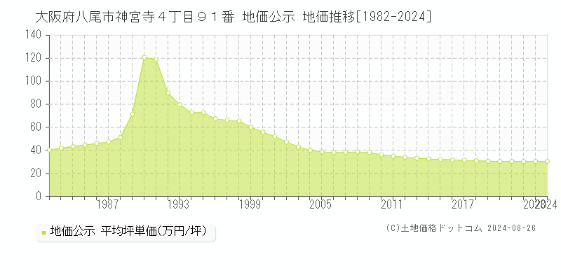 大阪府八尾市神宮寺４丁目９１番 公示地価 地価推移[1982-2022]