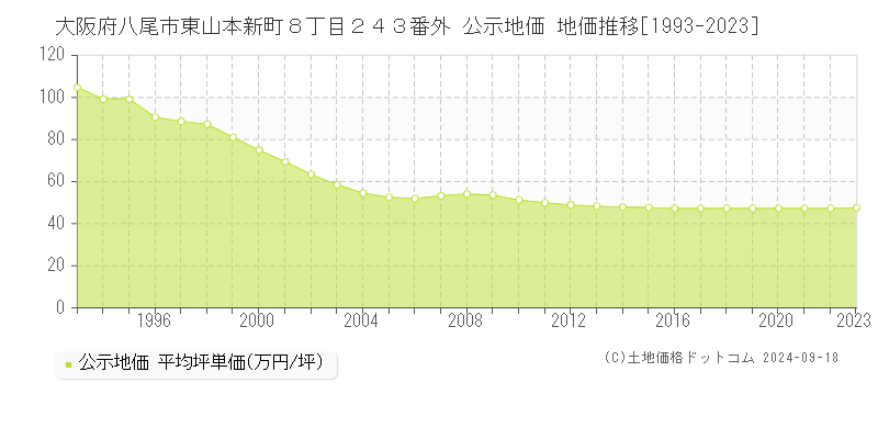 大阪府八尾市東山本新町８丁目２４３番外 公示地価 地価推移[1993-2019]