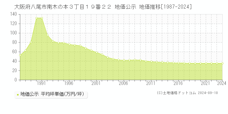 大阪府八尾市南木の本３丁目１９番２２ 公示地価 地価推移[1987-2023]