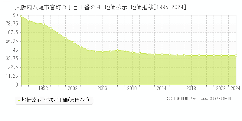 大阪府八尾市宮町３丁目１番２４ 公示地価 地価推移[1995-2020]