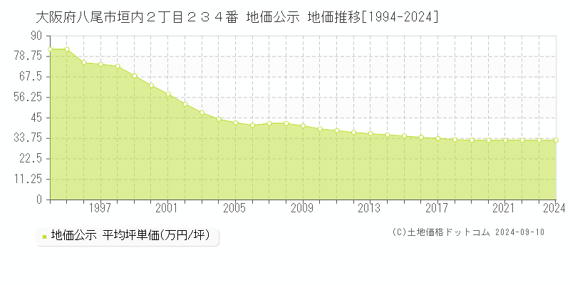 大阪府八尾市垣内２丁目２３４番 地価公示 地価推移[1994-2024]