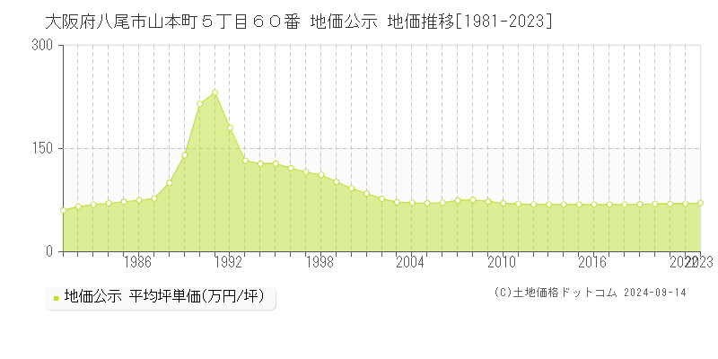 大阪府八尾市山本町５丁目６０番 公示地価 地価推移[1981-2021]