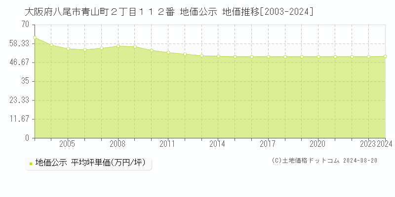 大阪府八尾市青山町２丁目１１２番 公示地価 地価推移[2003-2024]