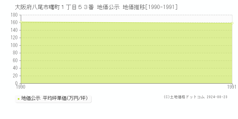 大阪府八尾市曙町１丁目５３番 地価公示 地価推移[1990-1991]