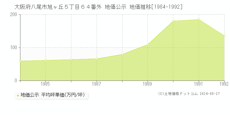 大阪府八尾市旭ヶ丘５丁目６４番外 地価公示 地価推移[1984-1992]