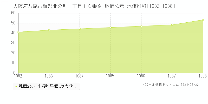 大阪府八尾市跡部北の町１丁目１０番９ 公示地価 地価推移[1982-1988]