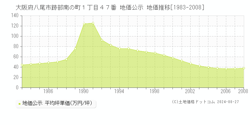 大阪府八尾市跡部南の町１丁目４７番 地価公示 地価推移[1983-2008]