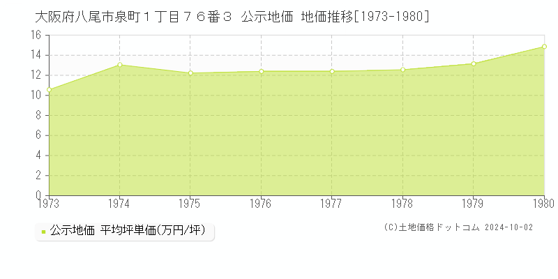 大阪府八尾市泉町１丁目７６番３ 公示地価 地価推移[1973-1980]