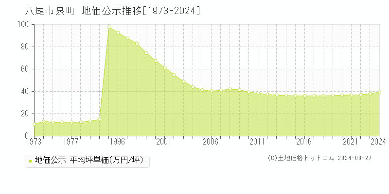 泉町(八尾市)の公示地価推移グラフ(坪単価)[1973-2024年]