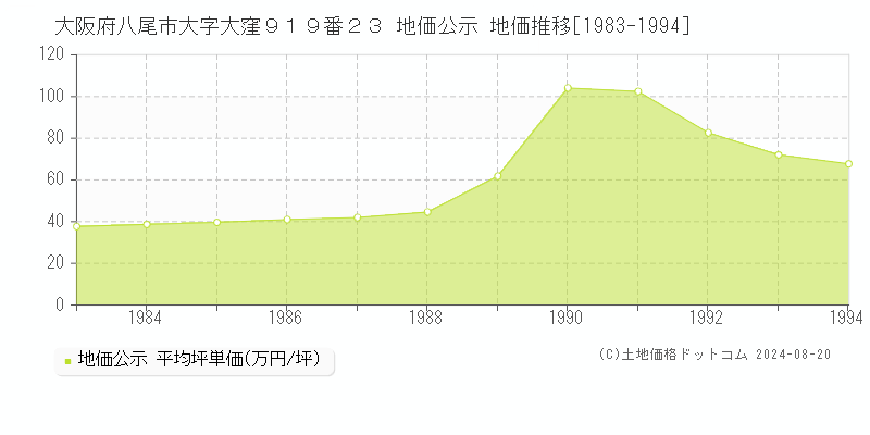 大阪府八尾市大字大窪９１９番２３ 公示地価 地価推移[1983-1994]