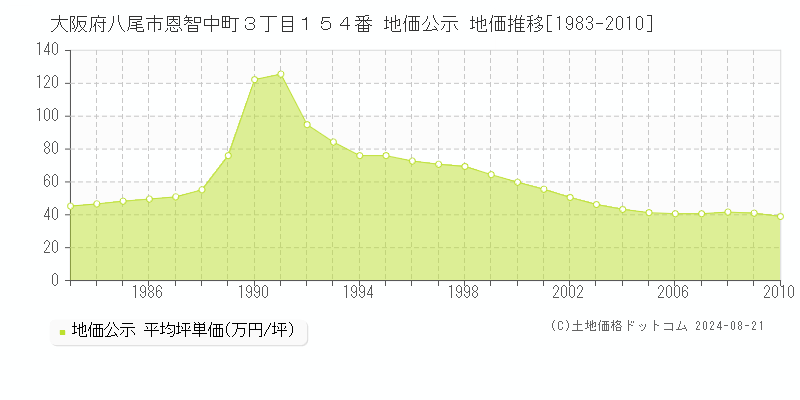 大阪府八尾市恩智中町３丁目１５４番 公示地価 地価推移[1983-2010]