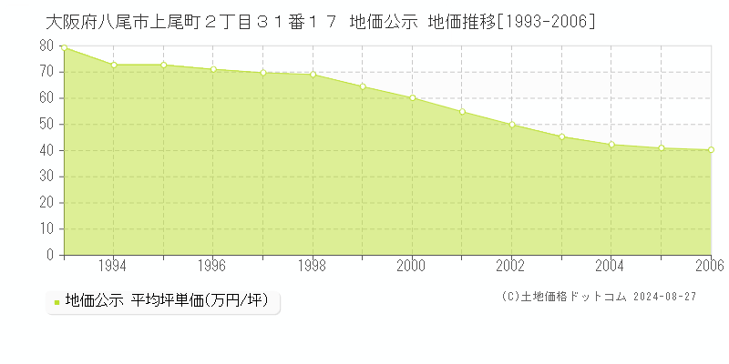 大阪府八尾市上尾町２丁目３１番１７ 公示地価 地価推移[1993-2006]