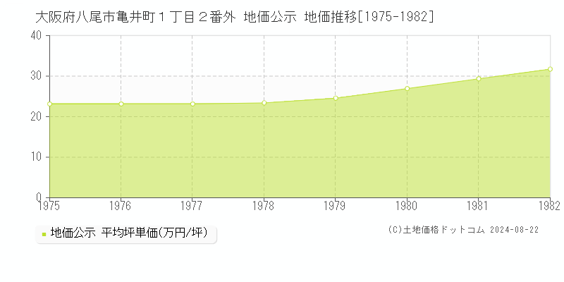 大阪府八尾市亀井町１丁目２番外 地価公示 地価推移[1975-1982]