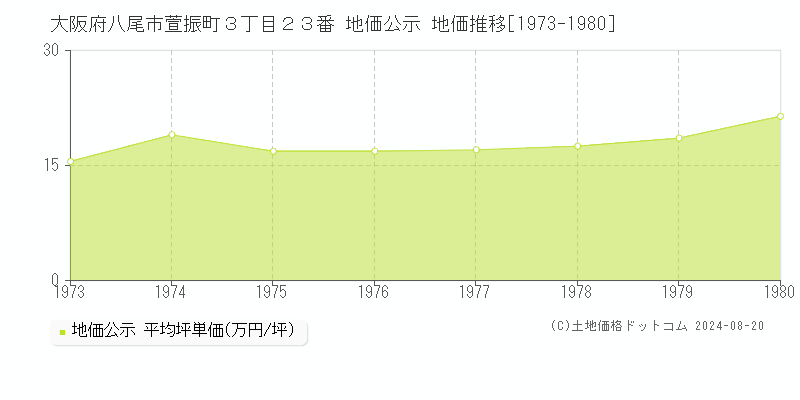 大阪府八尾市萱振町３丁目２３番 公示地価 地価推移[1973-1980]