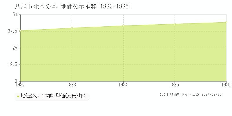 北木の本(八尾市)の地価公示推移グラフ(坪単価)[1982-1986年]