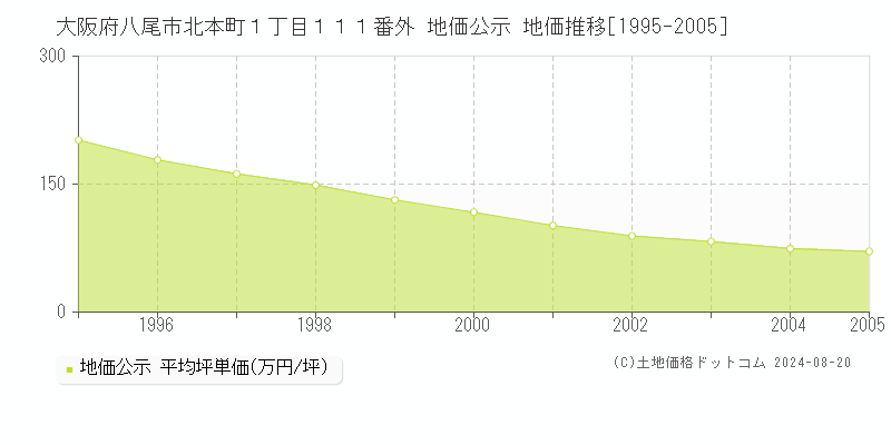 大阪府八尾市北本町１丁目１１１番外 公示地価 地価推移[1995-2005]