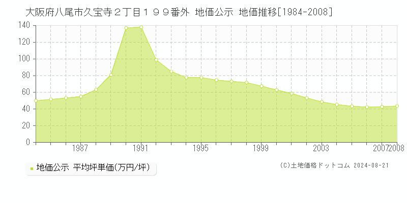 大阪府八尾市久宝寺２丁目１９９番外 公示地価 地価推移[1984-2008]