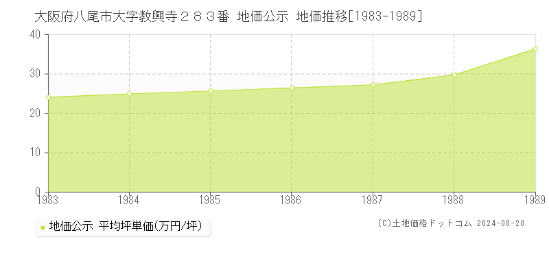 大阪府八尾市大字教興寺２８３番 地価公示 地価推移[1983-1989]