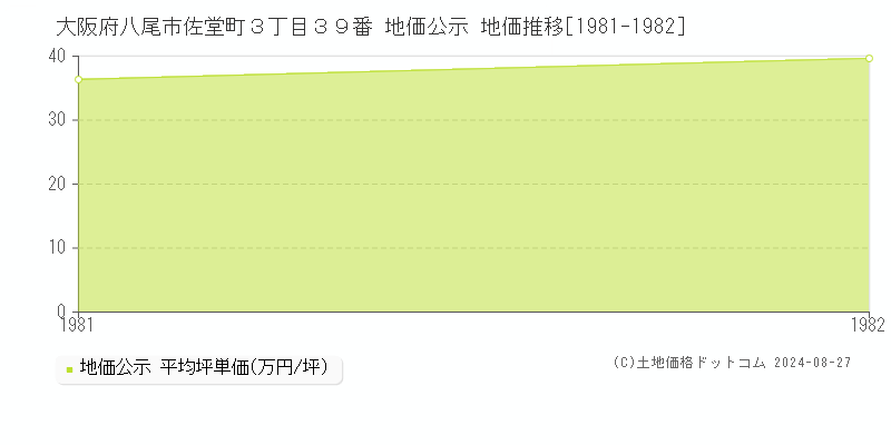 大阪府八尾市佐堂町３丁目３９番 地価公示 地価推移[1981-1982]