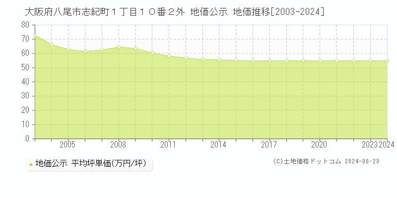 大阪府八尾市志紀町１丁目１０番２外 地価公示 地価推移[2003-2023]