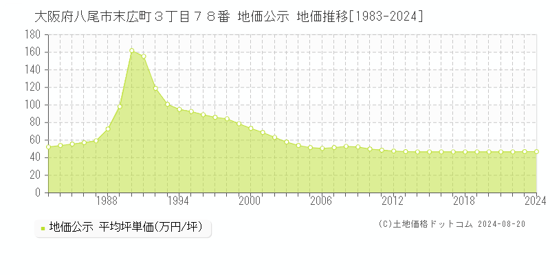 大阪府八尾市末広町３丁目７８番 地価公示 地価推移[1983-2024]