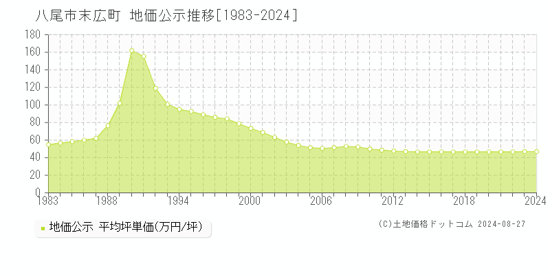 末広町(八尾市)の地価公示推移グラフ(坪単価)[1983-2024年]