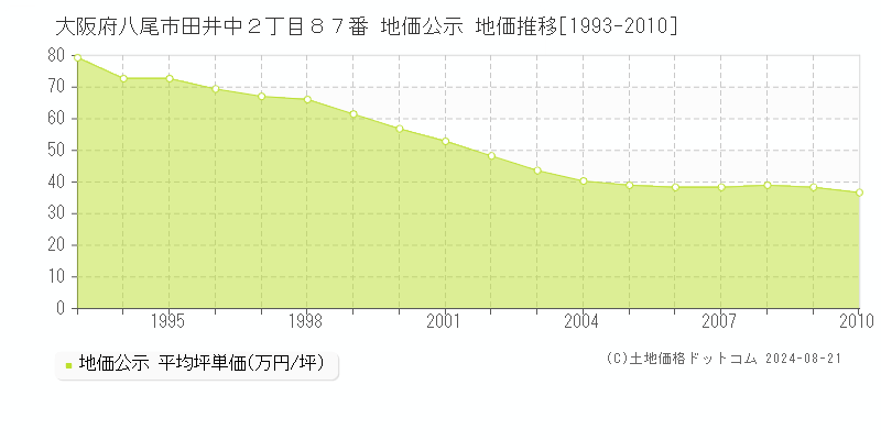 大阪府八尾市田井中２丁目８７番 地価公示 地価推移[1993-2010]