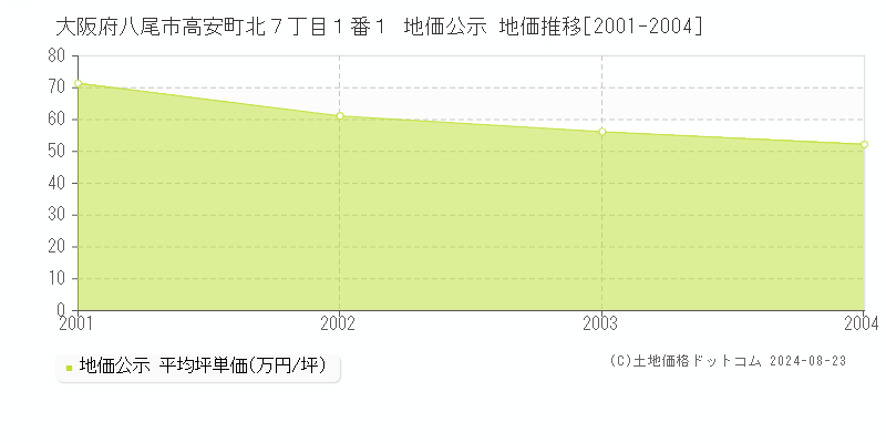 大阪府八尾市高安町北７丁目１番１ 公示地価 地価推移[2001-2004]