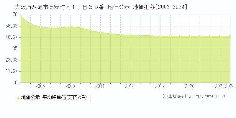 大阪府八尾市高安町南１丁目５３番 公示地価 地価推移[2003-2024]