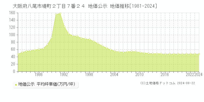 大阪府八尾市堤町２丁目７番２４ 公示地価 地価推移[1981-2024]