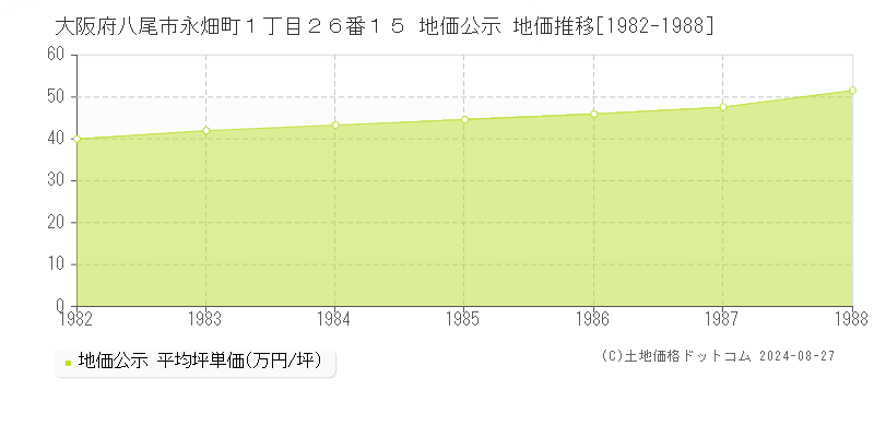 大阪府八尾市永畑町１丁目２６番１５ 地価公示 地価推移[1982-1988]