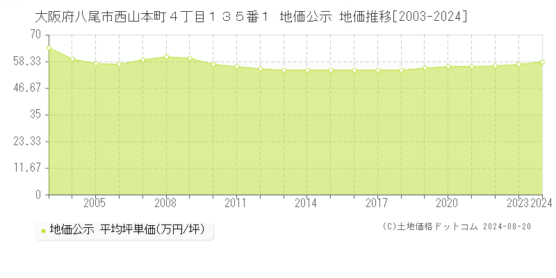 大阪府八尾市西山本町４丁目１３５番１ 地価公示 地価推移[2003-2024]