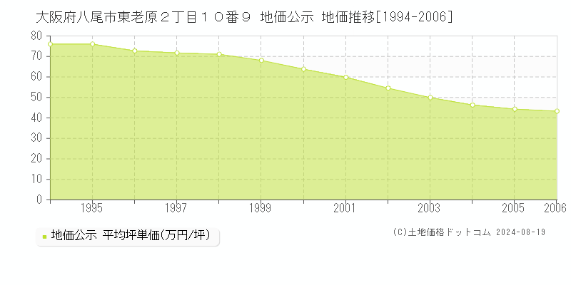 大阪府八尾市東老原２丁目１０番９ 地価公示 地価推移[1994-2006]