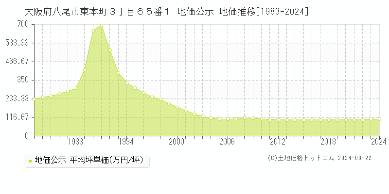 大阪府八尾市東本町３丁目６５番１ 地価公示 地価推移[1983-2024]