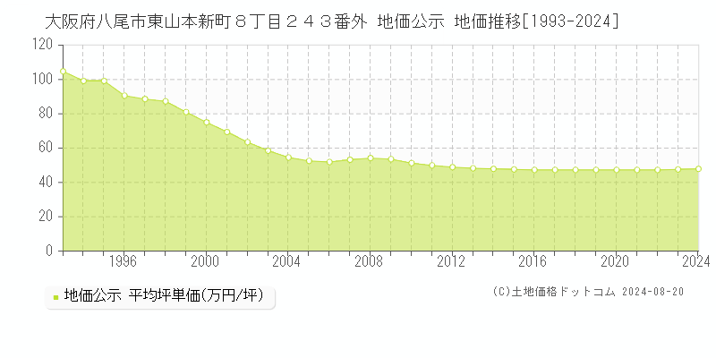 大阪府八尾市東山本新町８丁目２４３番外 地価公示 地価推移[1993-2023]